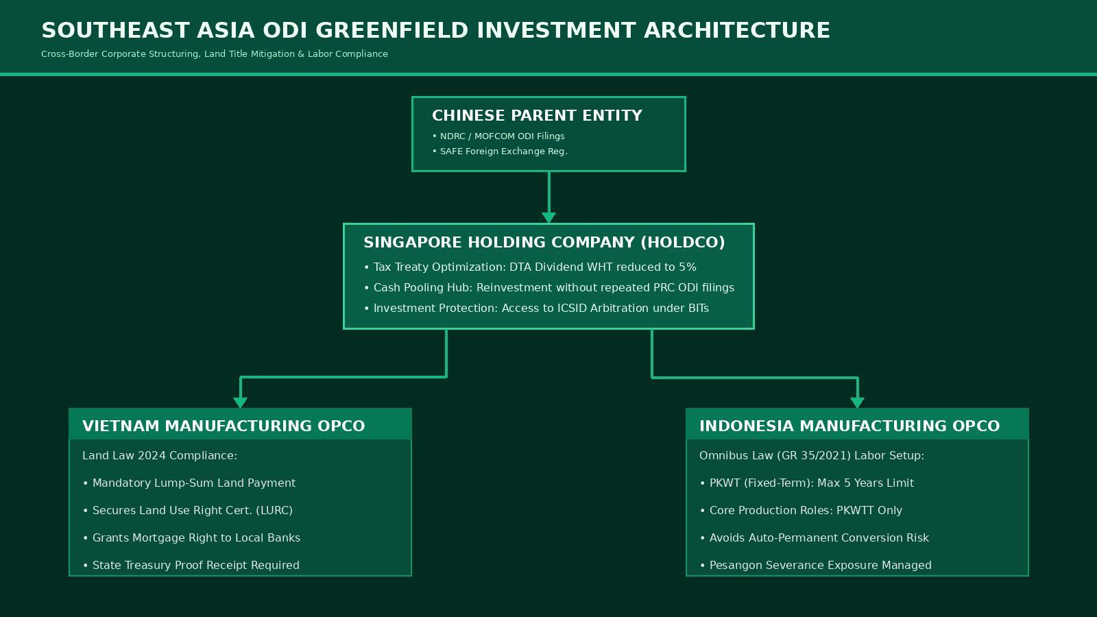 Southeast Asia ODI greenfield investment architecture: Chinese parent, Singapore HoldCo, Vietnam and Indonesia operating companies