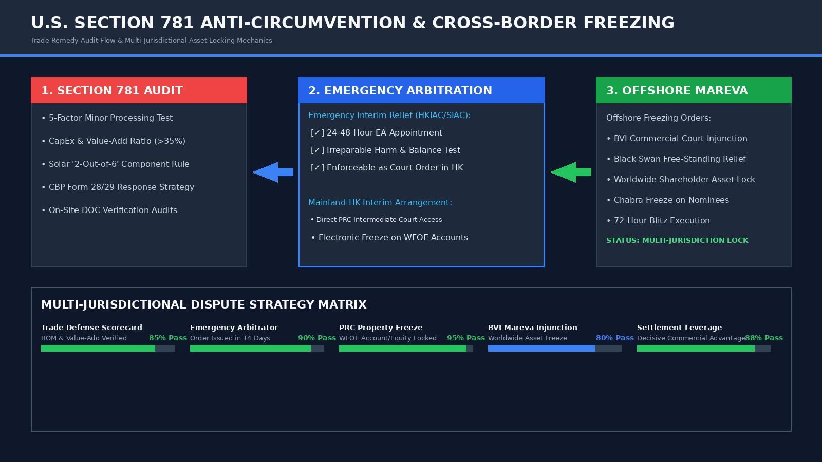 U.S. Section 781 anti-circumvention defense and multi-jurisdictional asset preservation strategy matrix
