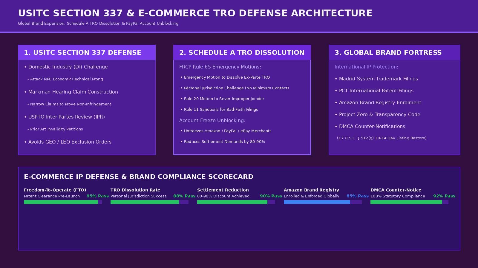 USITC Section 337 and e-commerce TRO defense architecture: Section 337 defense, Schedule A TRO dissolution and global brand fortress